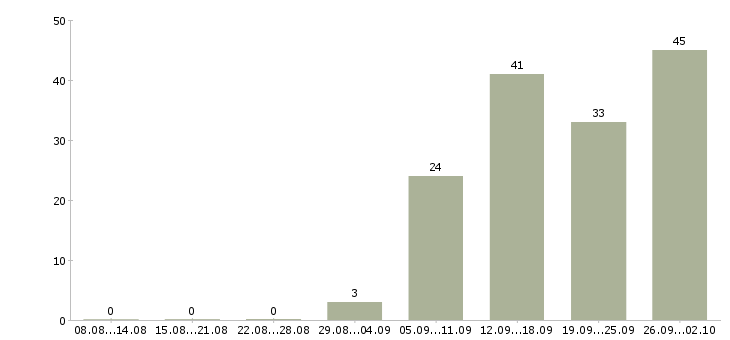 Работа работай дома Нижний тагил - Число вакансий Нижний тагил по специальности работай дома за 2 месяца