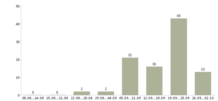 Работа водитель на своей машине Санкт-петербург - Число вакансий Санкт-петербург по специальности водитель на своей машине за 2 месяца