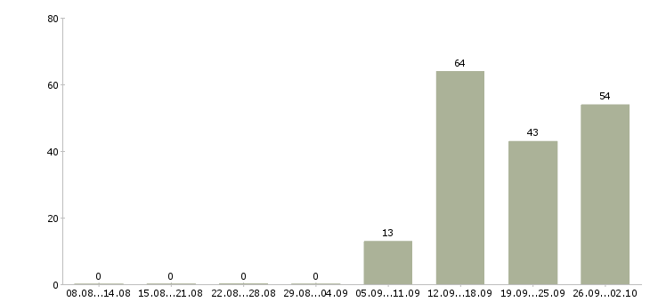 Работа продавец парфюмерии и косметики Санкт-петербург - Число вакансий Санкт-петербург по специальности продавец парфюмерии и косметики за 2 месяца