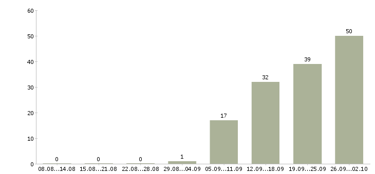 Работа сетевой администратор Санкт-петербург - Число вакансий Санкт-петербург по специальности сетевой администратор за 2 месяца