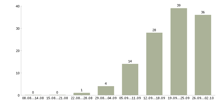 Работа клиент менеджер Симферополь - Число вакансий Симферополь по специальности клиент менеджер за 2 месяца