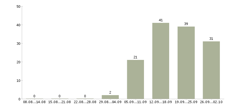 Работа руководитель подразделения Татарстан - Число вакансий Татарстан по специальности руководитель подразделения за 2 месяца