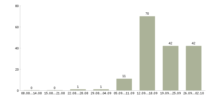 Работа продавцы Удмуртия - Число вакансий Удмуртия по специальности продавцы за 2 месяца