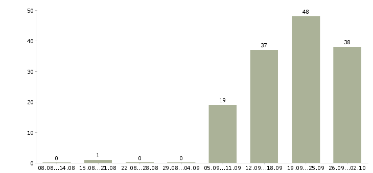 Работа менеджер по работе к клиентами Чувашия - Число вакансий Чувашия по специальности менеджер по работе к клиентами за 2 месяца