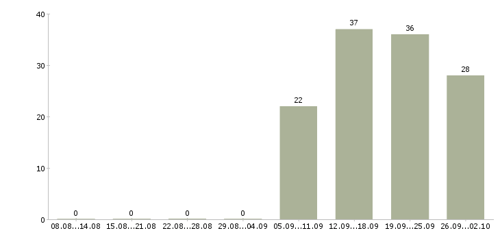 Работа руководитель отдела по заработной плате в Ангарске - Число вакансий в Ангарске по специальности руководитель отдела по заработной плате за 2 месяца