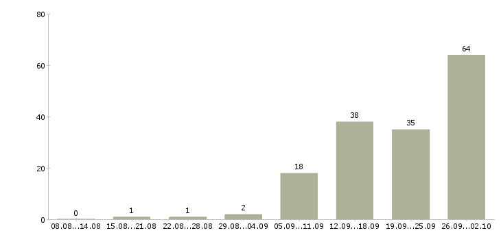 Работа менеджер по услугам в Архангельске - Число вакансий в Архангельске по специальности менеджер по услугам за 2 месяца