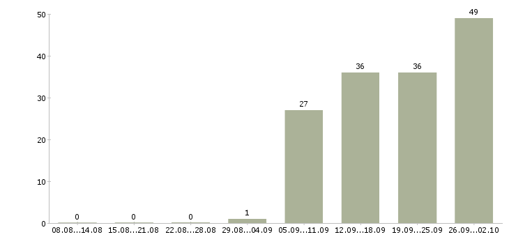 Работа рабочий комплектовщик в Архангельске - Число вакансий в Архангельске по специальности рабочий комплектовщик за 2 месяца