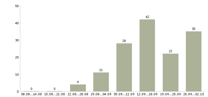 Работа по интернету интернет магазин в Астрахани - Число вакансий в Астрахани по специальности по интернету интернет магазин за 2 месяца