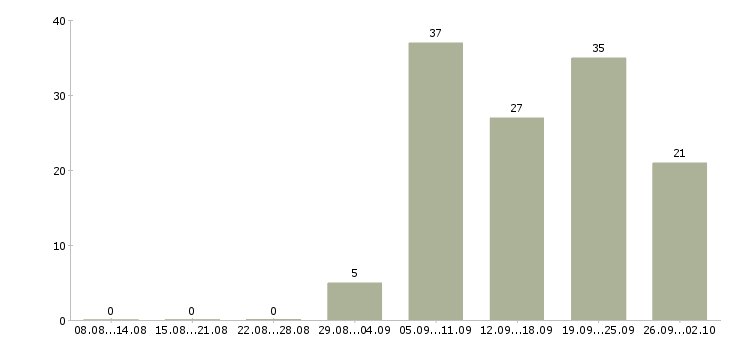 Работа без опыта с обучением в Барнауле - Число вакансий в Барнауле по специальности без опыта с обучением за 2 месяца