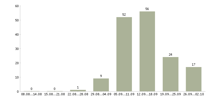 Работа пенсионер в Барнауле - Число вакансий в Барнауле по специальности пенсионер за 2 месяца