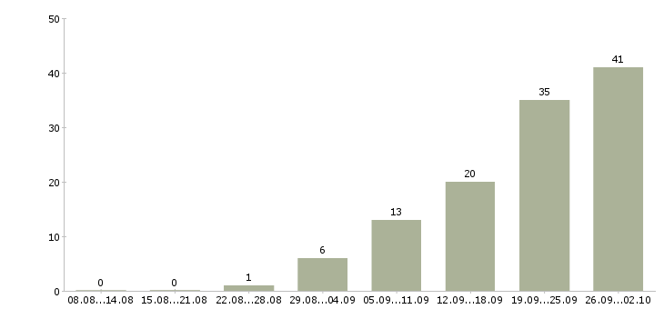 Работа рабочий персонал в Барнауле - Число вакансий в Барнауле по специальности рабочий персонал за 2 месяца