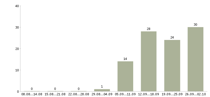 Работа менеджер по развитию и продажам в Белгороде - Число вакансий в Белгороде по специальности менеджер по развитию и продажам за 2 месяца