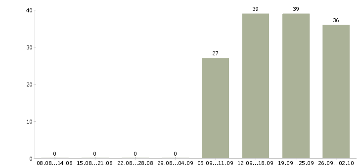 Работа выходные в Бийске - Число вакансий в Бийске по специальности выходные за 2 месяца