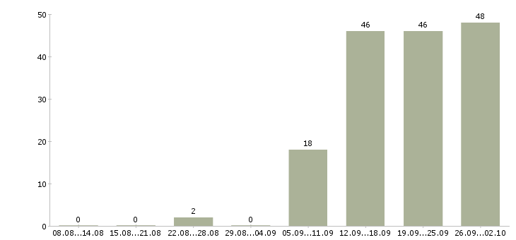Работа менеджеры по развитию в Брянске - Число вакансий в Брянске по специальности менеджеры по развитию за 2 месяца