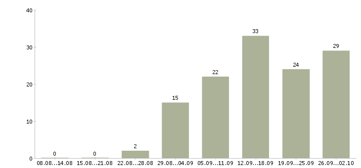 Работа в свободном графике в Владивостоке - Число вакансий в Владивостоке по специальности в свободном графике за 2 месяца