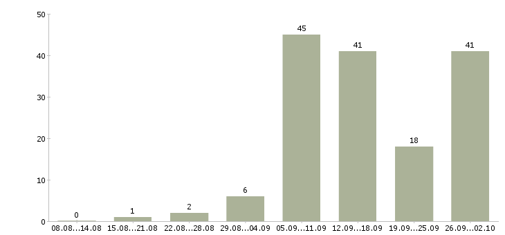 Работа сотрудники на удаленную работу в Владимире - Число вакансий в Владимире по специальности сотрудники на удаленную работу за 2 месяца