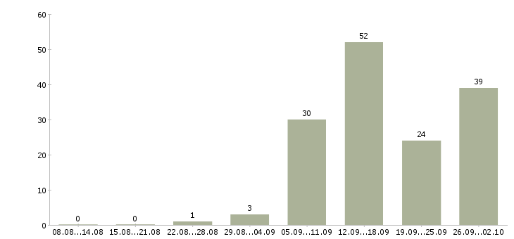 Работа сотрудник на подработку в Волгограде - Число вакансий в Волгограде по специальности сотрудник на подработку за 2 месяца