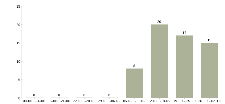 Работа специалист по работе с техникой в Волгограде - Число вакансий в Волгограде по специальности специалист по работе с техникой за 2 месяца