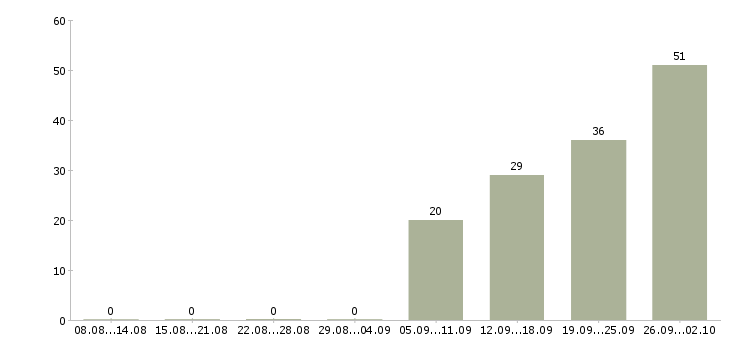 Работа рабочий по складу в Воронеже - Число вакансий в Воронеже по специальности рабочий по складу за 2 месяца
