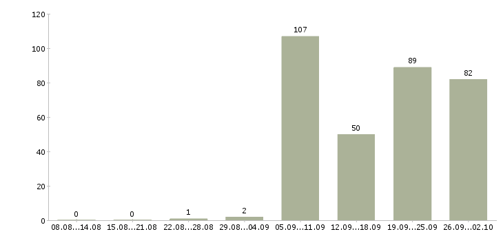 Работа слесари в Воронеже - Число вакансий в Воронеже по специальности слесари за 2 месяца