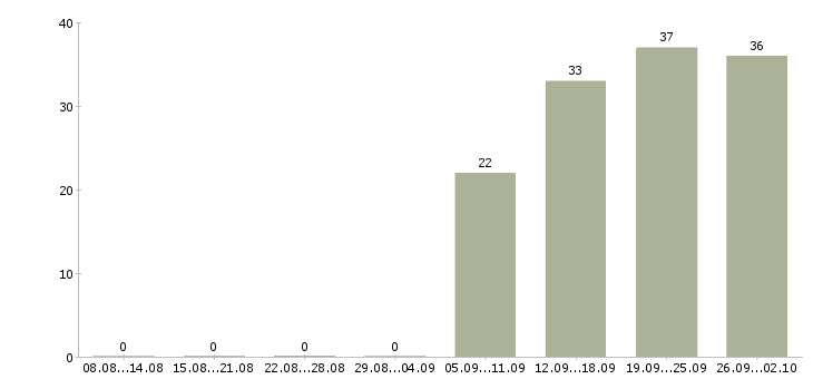 Работа грузчик в офис в Домодедово - Число вакансий в Домодедово по специальности грузчик в офис за 2 месяца