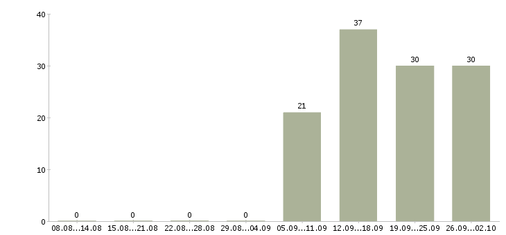 Работа охранник на выходные в Екатеринбурге - Число вакансий в Екатеринбурге по специальности охранник на выходные за 2 месяца