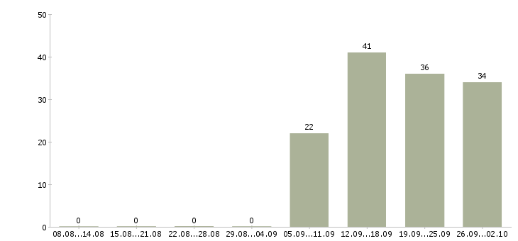 Работа продавец очков в Екатеринбурге - Число вакансий в Екатеринбурге по специальности продавец очков за 2 месяца
