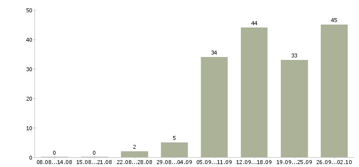 Работа дом интернет работа в Ижевске - Число вакансий в Ижевске по специальности дом интернет работа за 2 месяца