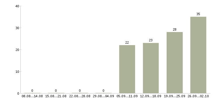 Работа водители категории в в Иркутске - Число вакансий в Иркутске по специальности водители категории в за 2 месяца