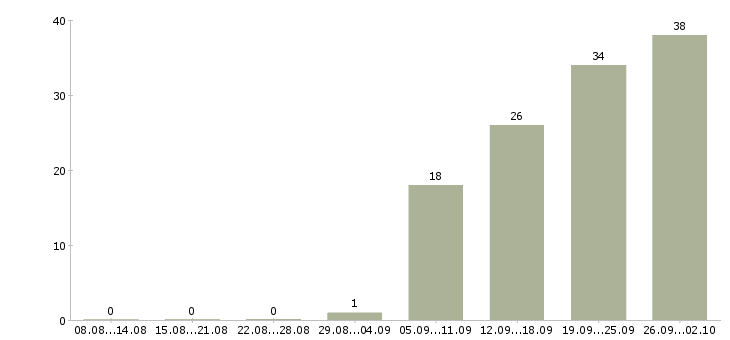 Работа менеджер склада в Иркутске - Число вакансий в Иркутске по специальности менеджер склада за 2 месяца