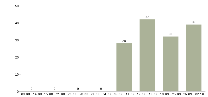 Работа охранник день в Иркутске - Число вакансий в Иркутске по специальности охранник день за 2 месяца