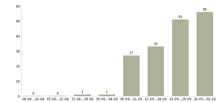 Работа техник по обслуживанию в Иркутске - Число вакансий в Иркутске по специальности техник по обслуживанию за 2 месяца