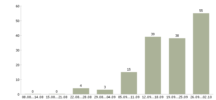 Работа клиент менеджер без продаж в Казани - Число вакансий в Казани по специальности клиент менеджер без продаж за 2 месяца