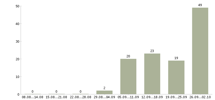 Работа менеджер по холодным звонкам в Казани - Число вакансий в Казани по специальности менеджер по холодным звонкам за 2 месяца