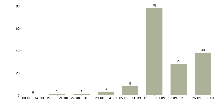 Работа интернет бизнес в Краснодаре - Число вакансий в Краснодаре по специальности интернет бизнес за 2 месяца