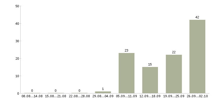 Работа менеджер по сервису в Краснодаре - Число вакансий в Краснодаре по специальности менеджер по сервису за 2 месяца