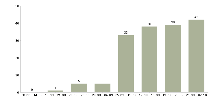 Работа тренер в Краснодаре - Число вакансий в Краснодаре по специальности тренер за 2 месяца
