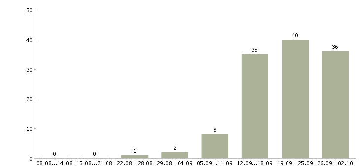 Работа консультант по развитию в Красноярске - Число вакансий в Красноярске по специальности консультант по развитию за 2 месяца