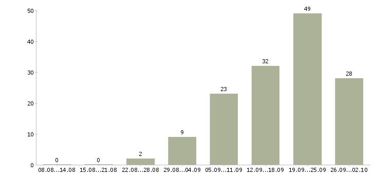 Работа менеджер без продаж в Красноярске - Число вакансий в Красноярске по специальности менеджер без продаж за 2 месяца