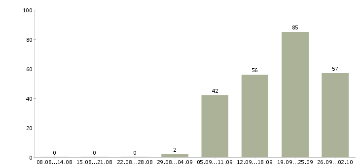 Работа студентам без опыта в Красноярске - Число вакансий в Красноярске по специальности студентам без опыта за 2 месяца