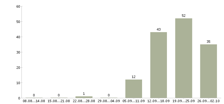 Работа менеджер развития в Курске - Число вакансий в Курске по специальности менеджер развития за 2 месяца