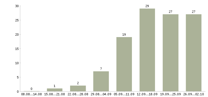 Работа реклама в Липецке - Число вакансий в Липецке по специальности реклама за 2 месяца