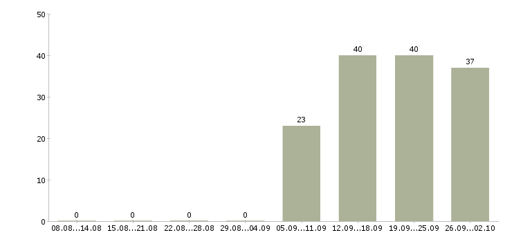 Работа водитель в компанию в Люберцах - Число вакансий в Люберцах по специальности водитель в компанию за 2 месяца