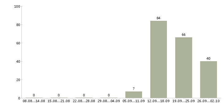 Работа гастроном в Москве - Число вакансий в Москве по специальности гастроном за 2 месяца