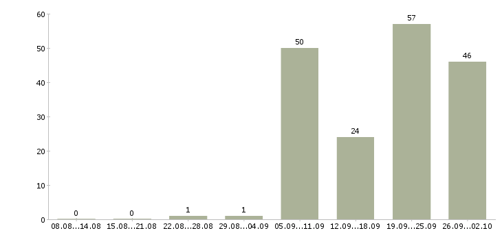 Работа инженер 1 категории в Москве - Число вакансий в Москве по специальности инженер 1 категории за 2 месяца