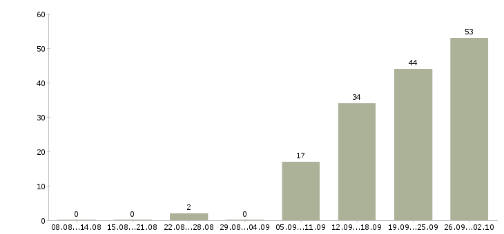 Работа инженер по эксплуатационной документации в Москве - Число вакансий в Москве по специальности инженер по эксплуатационной документации за 2 месяца