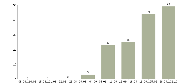 Работа менеджер складской логистики в Москве - Число вакансий в Москве по специальности менеджер складской логистики за 2 месяца