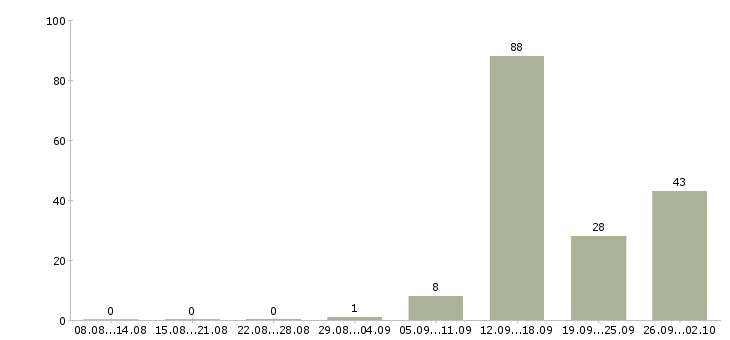 Работа оператор горячей линии в Москве - Число вакансий в Москве по специальности оператор горячей линии за 2 месяца