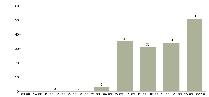 Работа оператор технической поддержки в Москве - Число вакансий в Москве по специальности оператор технической поддержки за 2 месяца
