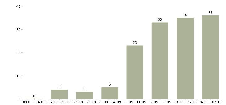 Работа менеджер по удаленной работе в Новосибирске - Число вакансий в Новосибирске по специальности менеджер по удаленной работе за 2 месяца